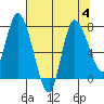 Long Beach tide chart for Friday, August 4, 2023