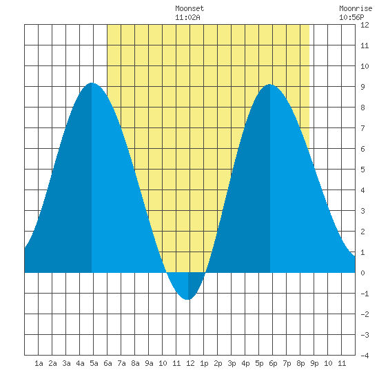 Long Beach tide chart for Saturday, August 5, 2023