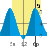Long Beach tide chart for Saturday, August 5, 2023