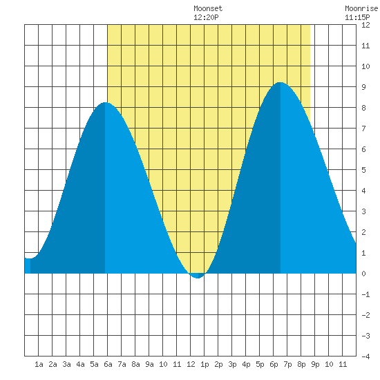 Long Beach tide chart for Sunday, August 6, 2023