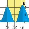 Long Beach tide chart for Sunday, August 6, 2023
