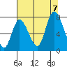 Long Beach tide chart for Monday, August 7, 2023