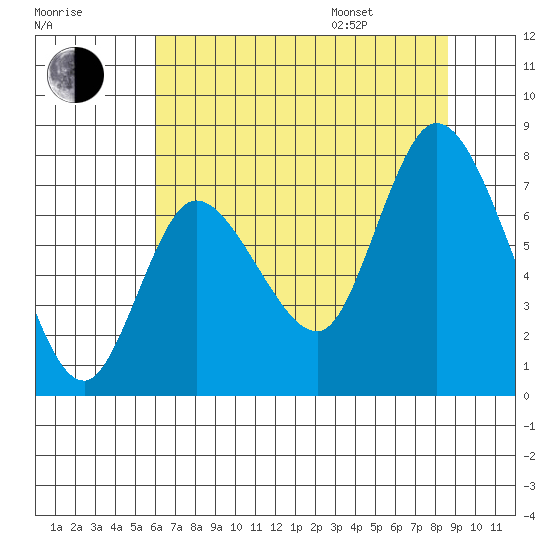 Long Beach tide chart for Tuesday, August 8, 2023