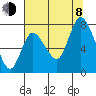 Long Beach tide chart for Tuesday, August 8, 2023