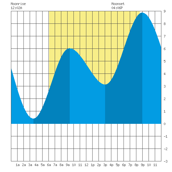 Long Beach tide chart for Wednesday, August 9, 2023