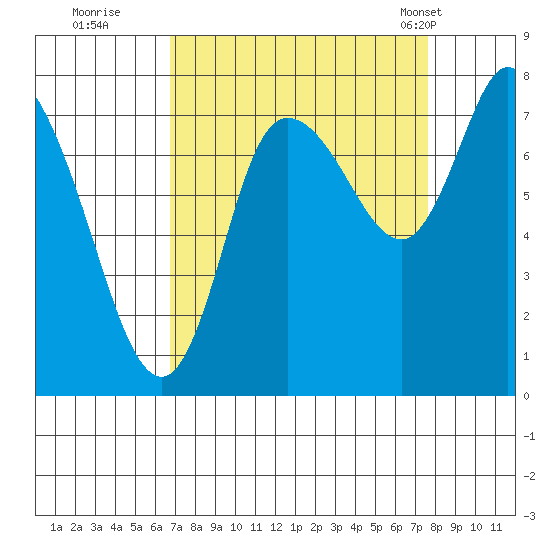 Long Beach tide chart for Sunday, September 10, 2023