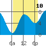 Long Beach tide chart for Sunday, September 10, 2023