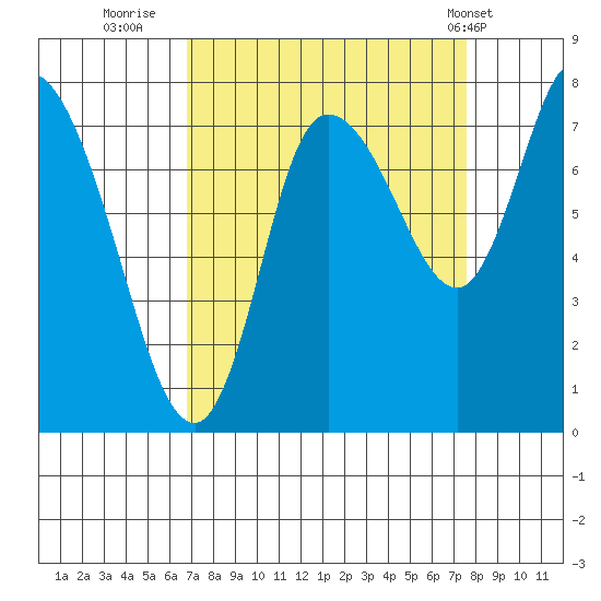 Long Beach tide chart for Monday, September 11, 2023