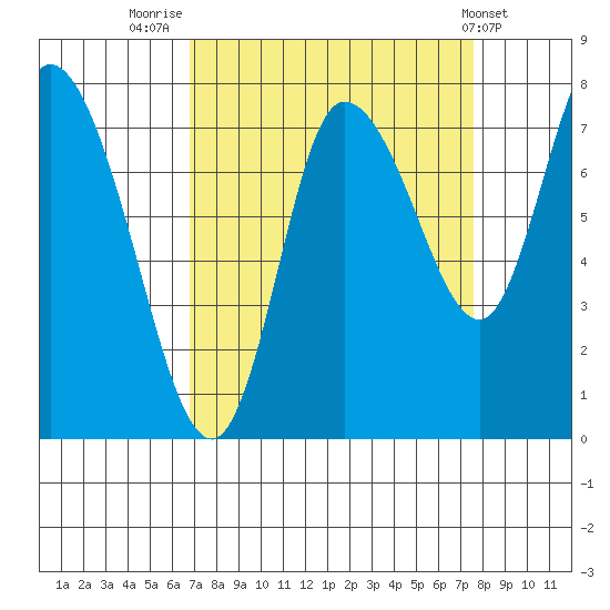 Long Beach tide chart for Tuesday, September 12, 2023