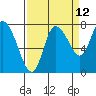 Long Beach tide chart for Tuesday, September 12, 2023