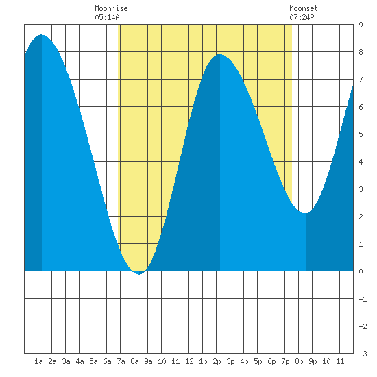 Long Beach tide chart for Wednesday, September 13, 2023