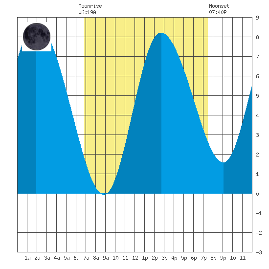 Long Beach tide chart for Thursday, September 14, 2023