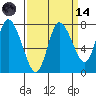 Long Beach tide chart for Thursday, September 14, 2023