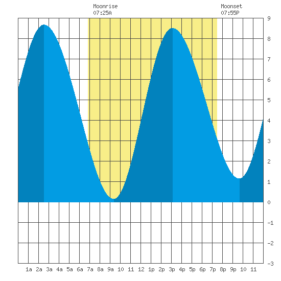 Long Beach tide chart for Friday, September 15, 2023