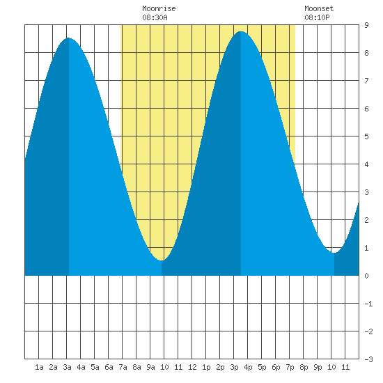 Long Beach tide chart for Saturday, September 16, 2023