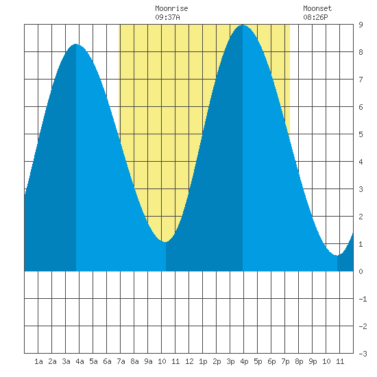 Long Beach tide chart for Sunday, September 17, 2023