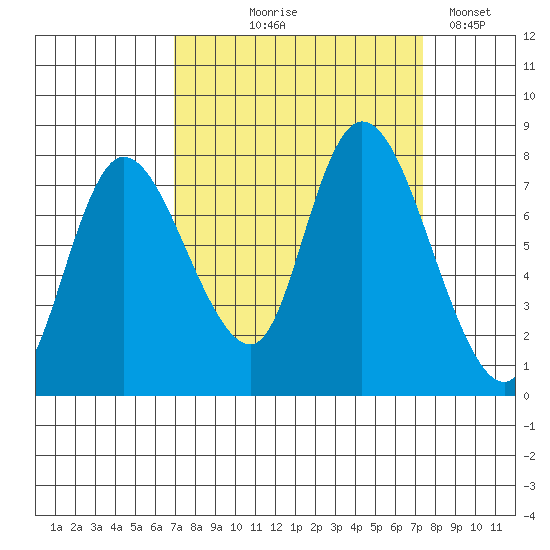 Long Beach tide chart for Monday, September 18, 2023