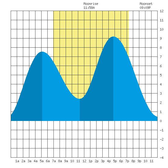 Long Beach tide chart for Tuesday, September 19, 2023