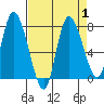Long Beach tide chart for Friday, September 1, 2023