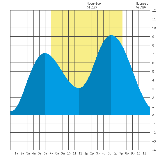 Long Beach tide chart for Wednesday, September 20, 2023