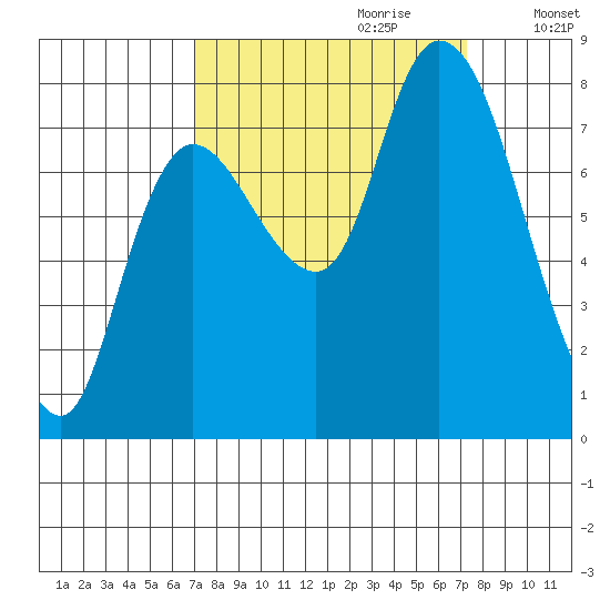 Long Beach tide chart for Thursday, September 21, 2023