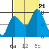 Long Beach tide chart for Thursday, September 21, 2023