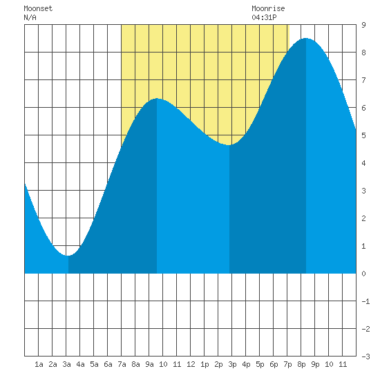 Long Beach tide chart for Saturday, September 23, 2023