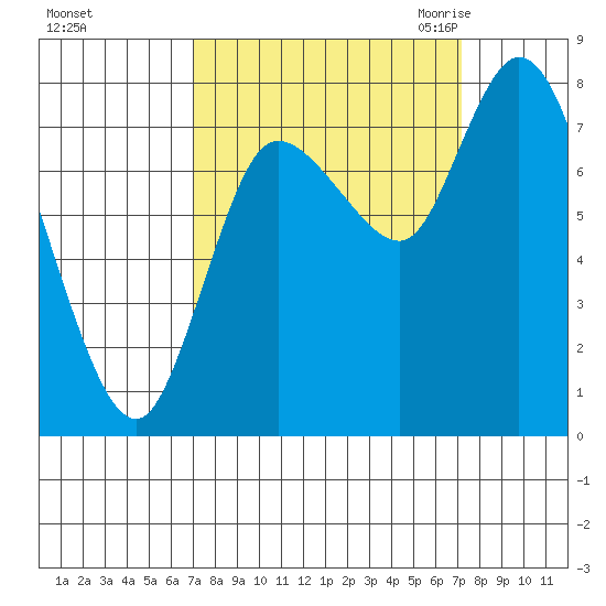 Long Beach tide chart for Sunday, September 24, 2023