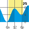 Long Beach tide chart for Monday, September 25, 2023