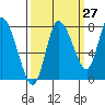 Long Beach tide chart for Wednesday, September 27, 2023
