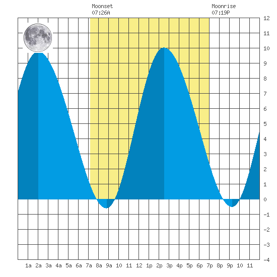 Long Beach tide chart for Friday, September 29, 2023