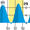 Long Beach tide chart for Friday, September 29, 2023