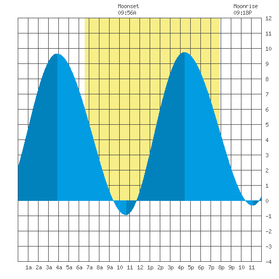 Long Beach tide chart for Saturday, September 2, 2023