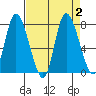 Long Beach tide chart for Saturday, September 2, 2023