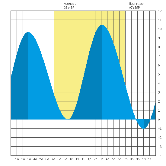 Long Beach tide chart for Saturday, September 30, 2023