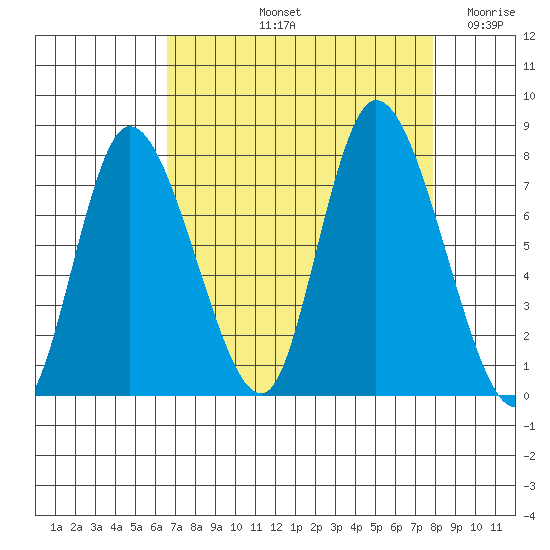 Long Beach tide chart for Sunday, September 3, 2023