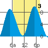 Long Beach tide chart for Sunday, September 3, 2023