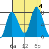 Long Beach tide chart for Monday, September 4, 2023