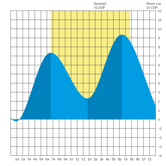 Long Beach tide chart for Tuesday, September 5, 2023
