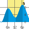 Long Beach tide chart for Tuesday, September 5, 2023