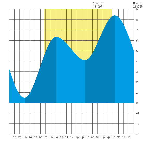 Long Beach tide chart for Thursday, September 7, 2023
