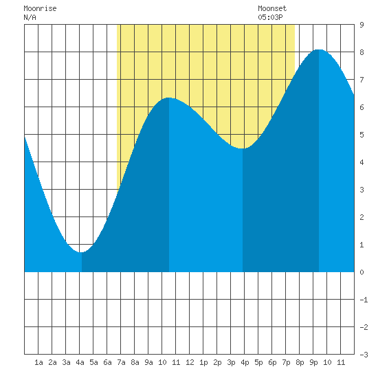 Long Beach tide chart for Friday, September 8, 2023