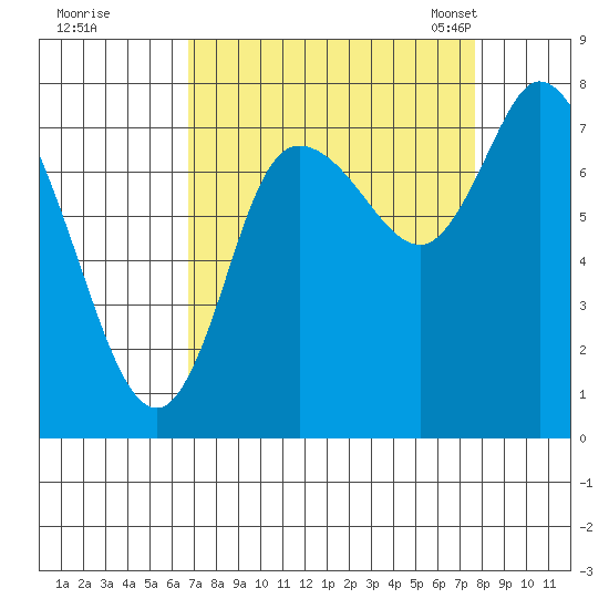 Long Beach tide chart for Saturday, September 9, 2023