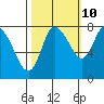 Long Beach tide chart for Tuesday, October 10, 2023