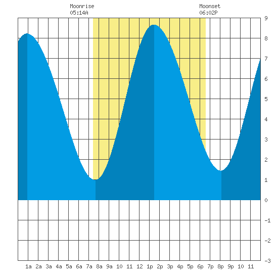 Long Beach tide chart for Thursday, October 12, 2023