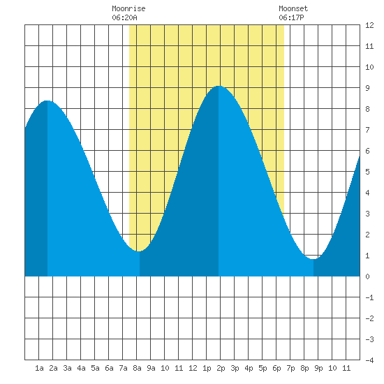Long Beach tide chart for Friday, October 13, 2023