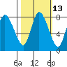 Long Beach tide chart for Friday, October 13, 2023