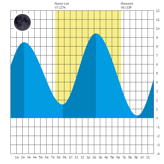 Long Beach tide chart for Saturday, October 14, 2023