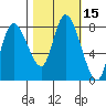 Long Beach tide chart for Sunday, October 15, 2023