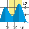 Long Beach tide chart for Tuesday, October 17, 2023